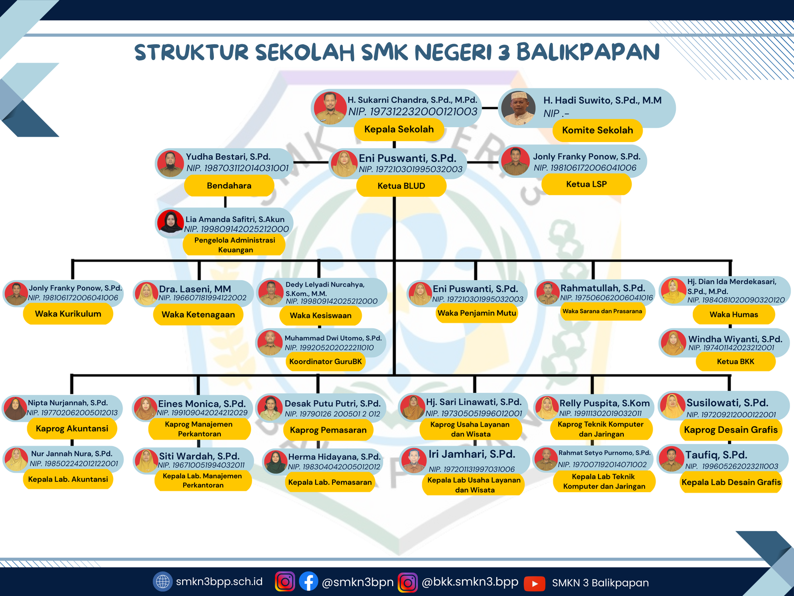 Biru Putih Profesional Struktur Organisasi Diagram (2)