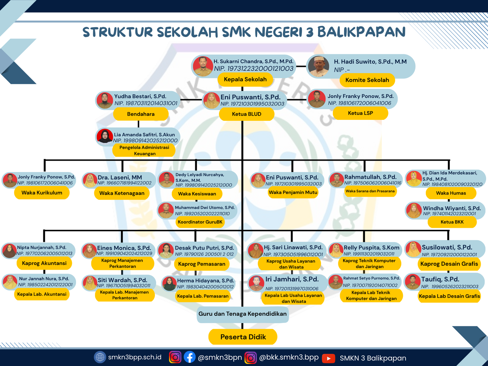 Biru Putih Profesional Struktur Organisasi Diagram (3)